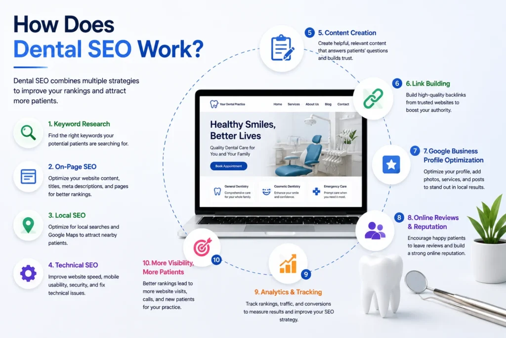 How does dental SEO work with keyword research, on-page SEO, local SEO, content, link building, and Google Business Profile optimization