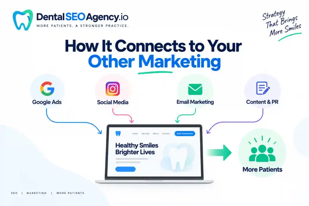 Diagram showing how Google Ads, social media, email marketing, and content connect to a dental website to bring in more patients