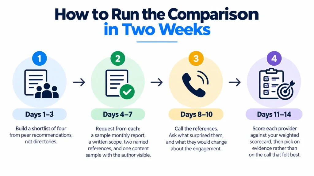 Two-week dental SEO agency comparison process with shortlist research, proposal review, reference calls, and final selection
