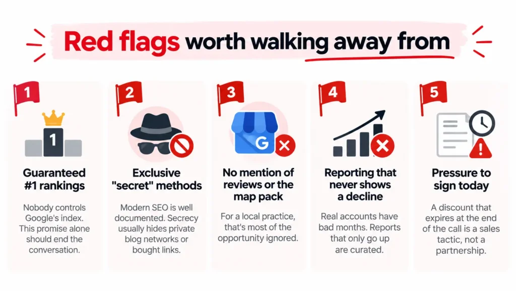 Red flags to watch for when choosing a dental SEO agency, including guaranteed rankings, secret methods, ignored reviews, misleading reports, and pressure to sign