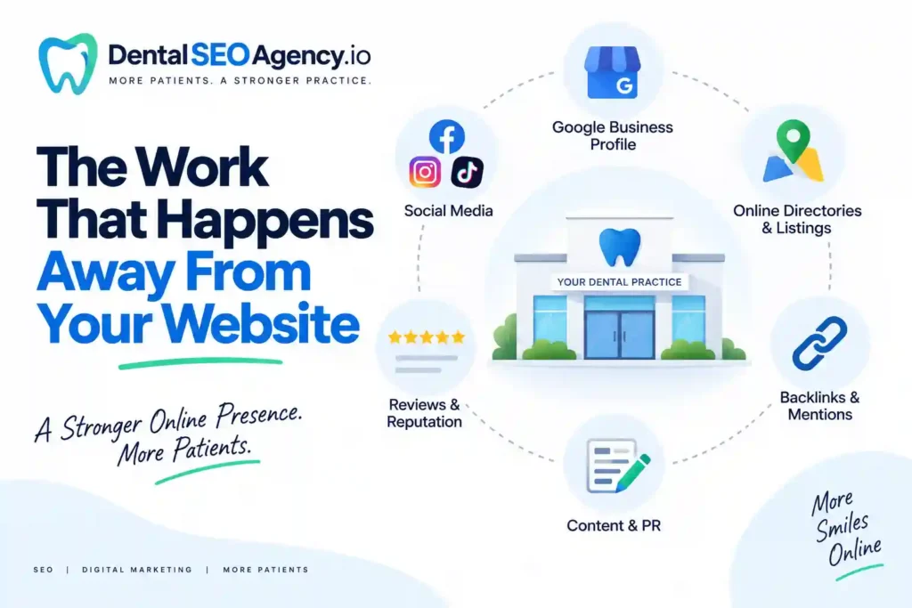 Dental practice online presence diagram showing Google Business Profile, social media, reviews, backlinks, and online directories